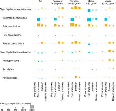 The Impact of COVID-19 on Mental Healthcare Utilization in Switzerland Was Strongest Among Young Females—Retrospective Study in 2018–2020